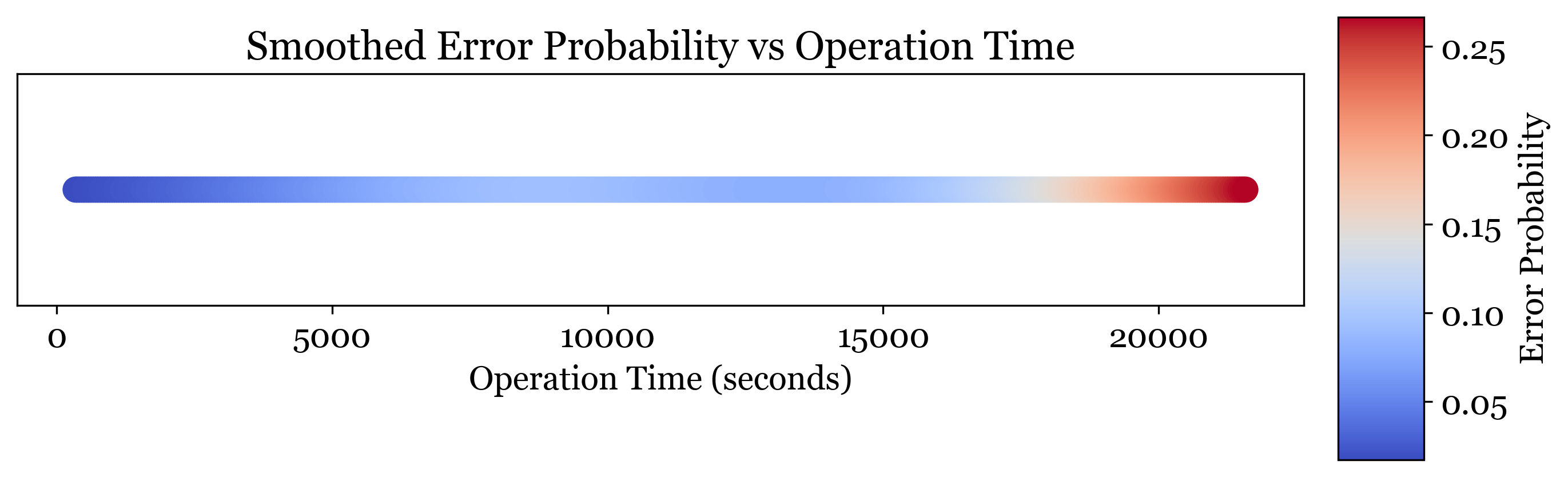 Hardware error rate over time