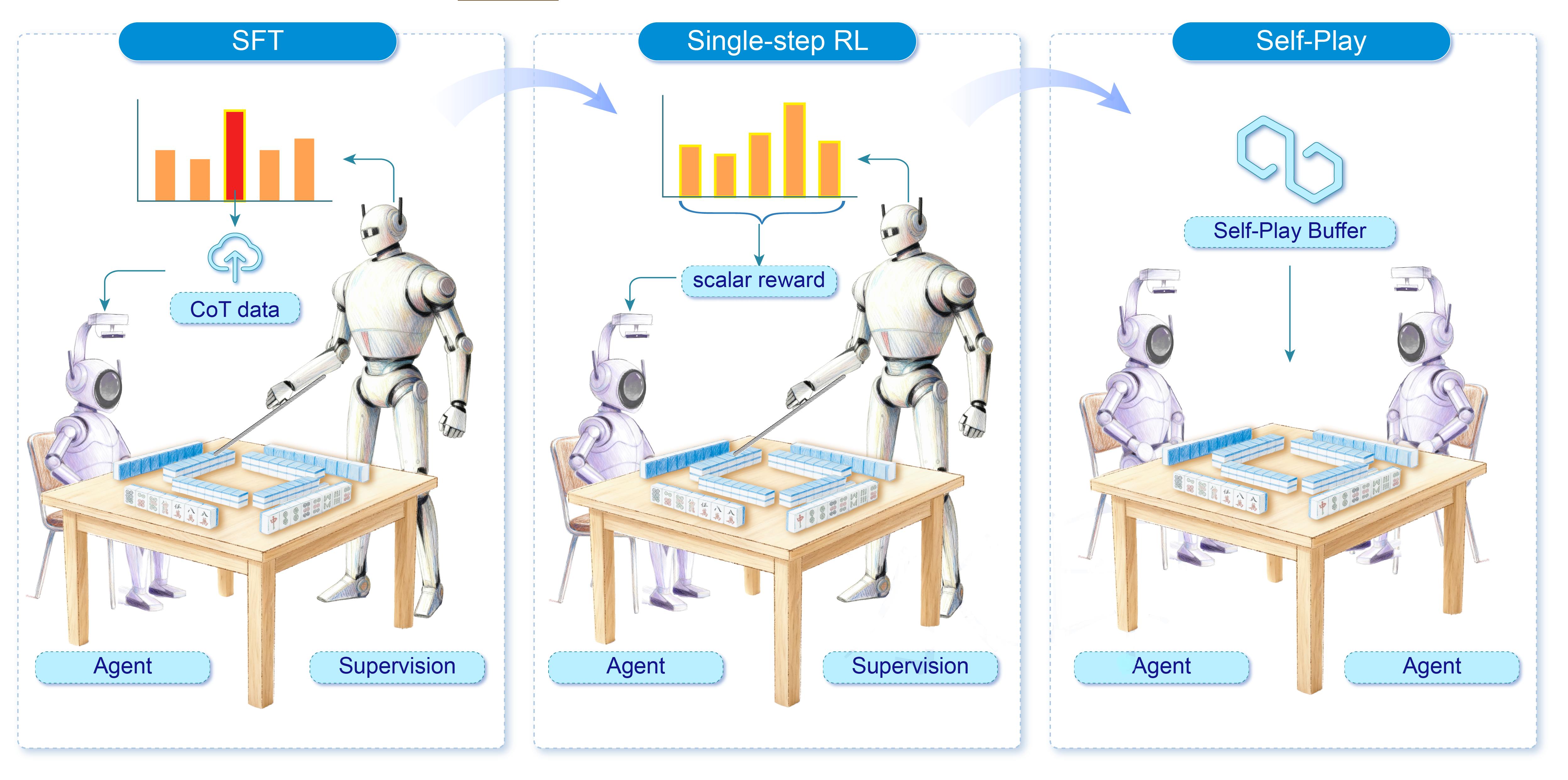 Training pipeline for the strategy module